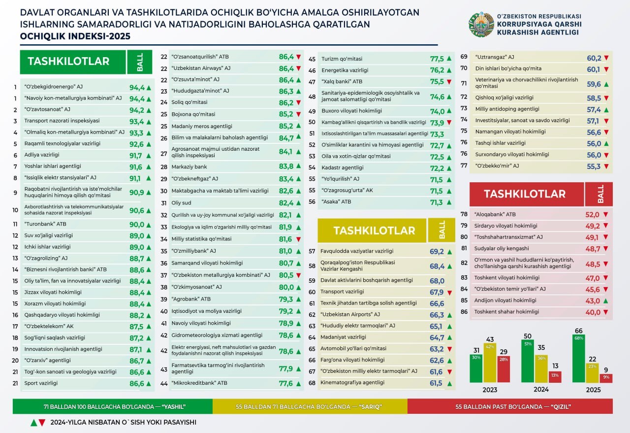 Рейтинг открытости за 2025 год: хокимият Ташкента оказался на последнем месте